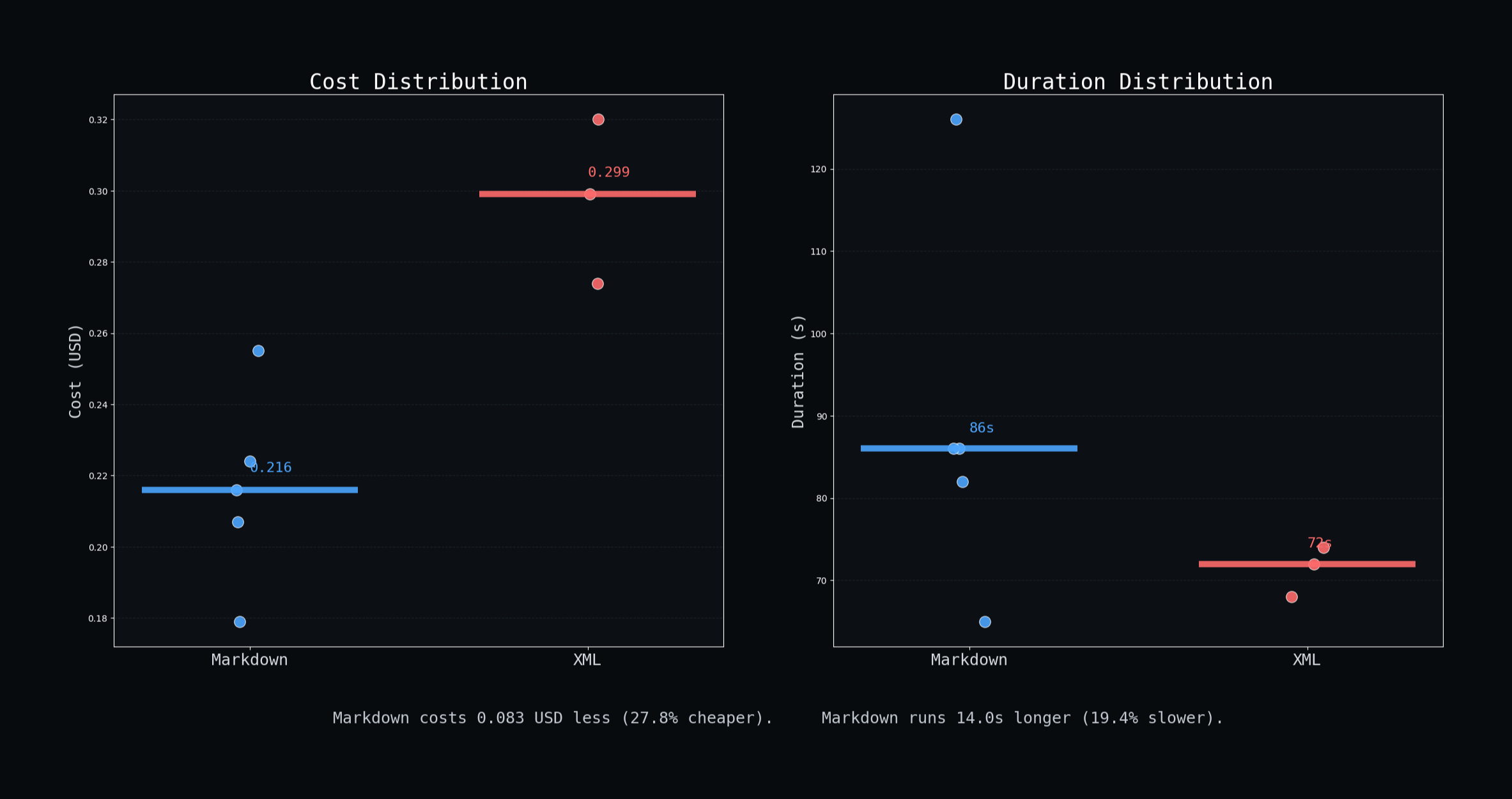 A sample visualization of AI metric distributions for quality, speed, and cost trade-offs. It illustrates how success rate, time to prompt completion, and token usage vary across multiple runs of the same prompt.